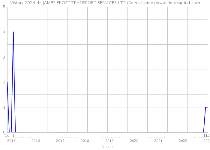 Visitas 2024 de JAMES FROST TRANSPORT SERVICES LTD (Reino Unido) 