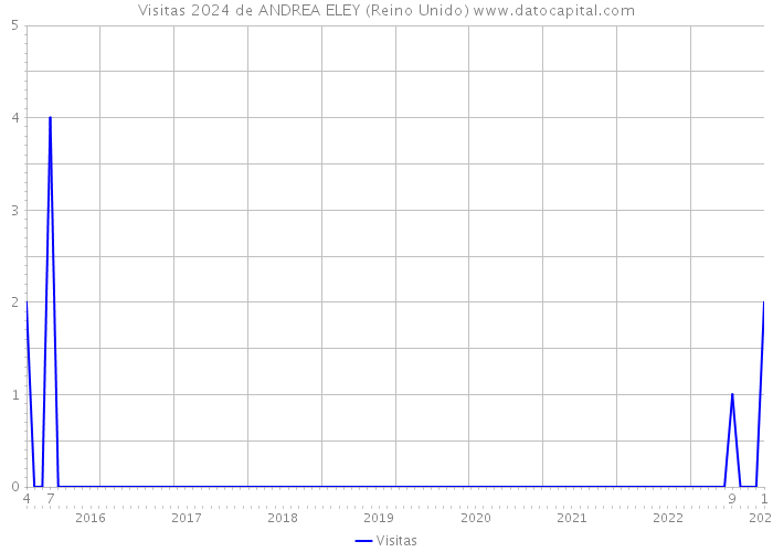 Visitas 2024 de ANDREA ELEY (Reino Unido) 