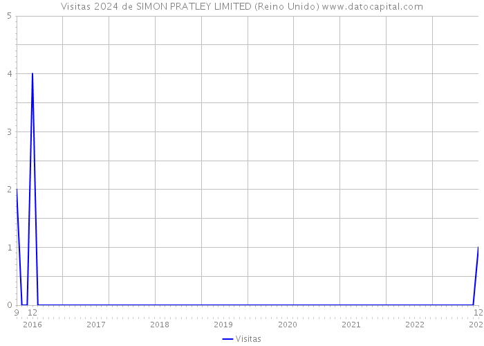 Visitas 2024 de SIMON PRATLEY LIMITED (Reino Unido) 