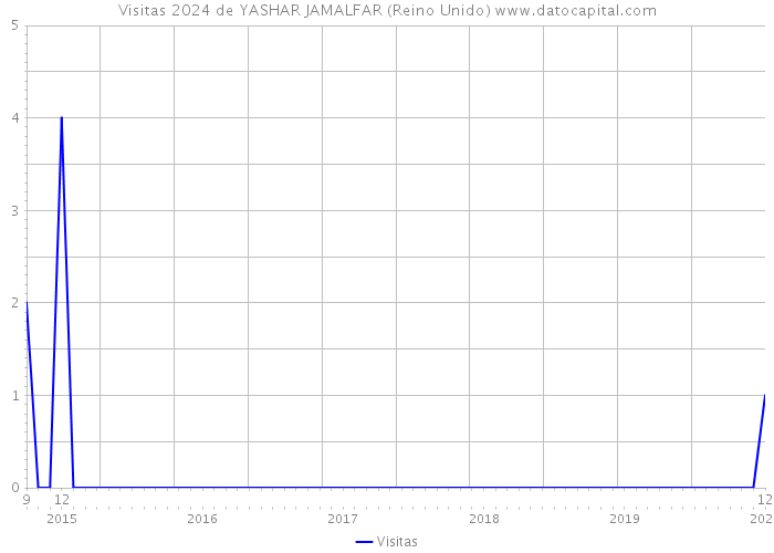 Visitas 2024 de YASHAR JAMALFAR (Reino Unido) 