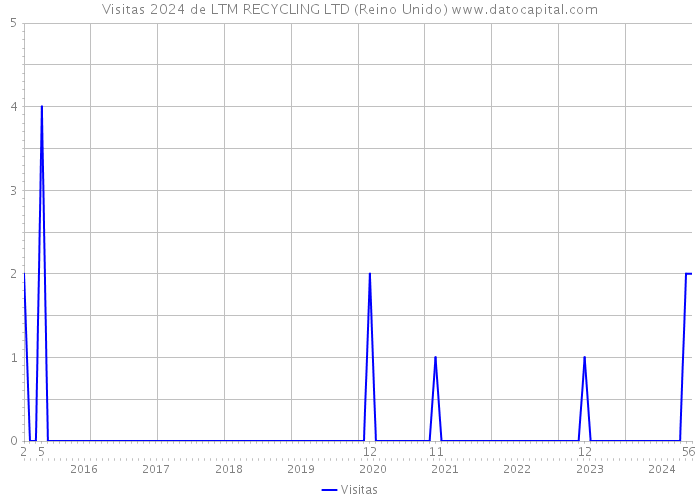 Visitas 2024 de LTM RECYCLING LTD (Reino Unido) 