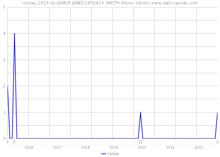 Visitas 2024 de JAMUS JABEZ KESSACK SMITH (Reino Unido) 