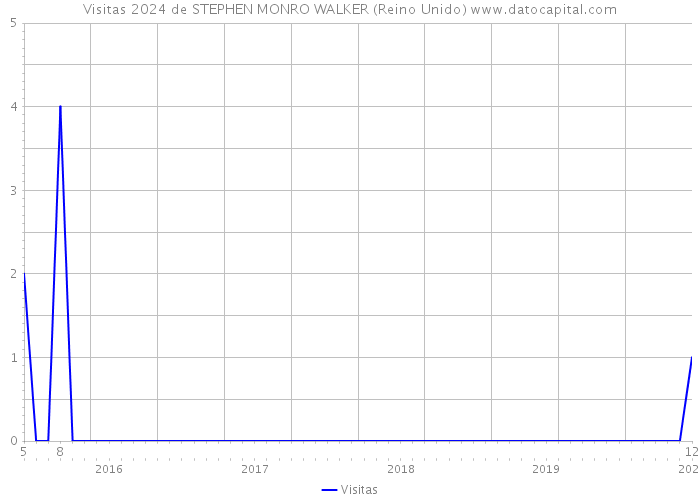 Visitas 2024 de STEPHEN MONRO WALKER (Reino Unido) 
