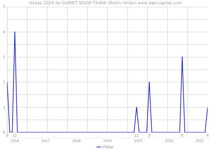 Visitas 2024 de GURMIT SINGH TAANK (Reino Unido) 