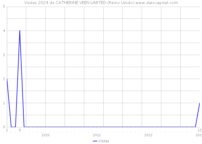 Visitas 2024 de CATHERINE VEEN LIMITED (Reino Unido) 