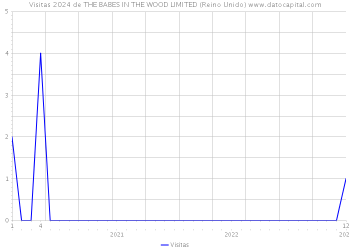 Visitas 2024 de THE BABES IN THE WOOD LIMITED (Reino Unido) 