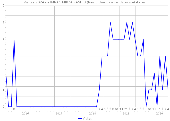 Visitas 2024 de IMRAN MIRZA RASHID (Reino Unido) 