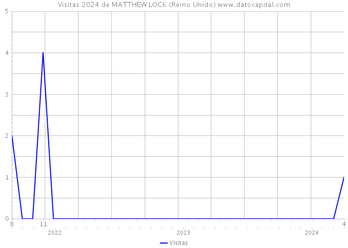 Visitas 2024 de MATTHEW LOCK (Reino Unido) 