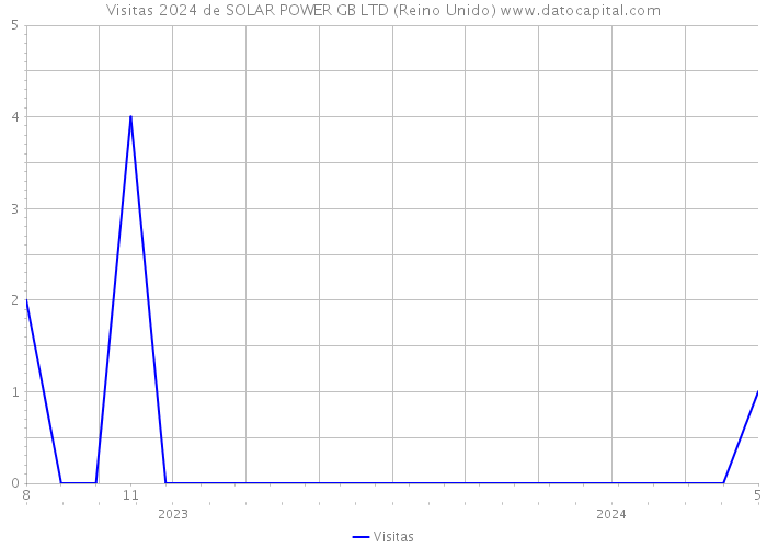 Visitas 2024 de SOLAR POWER GB LTD (Reino Unido) 