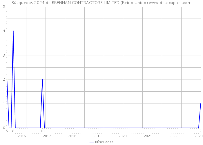 Búsquedas 2024 de BRENNAN CONTRACTORS LIMITED (Reino Unido) 