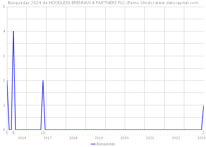 Búsquedas 2024 de HOODLESS BRENNAN & PARTNERS PLC (Reino Unido) 