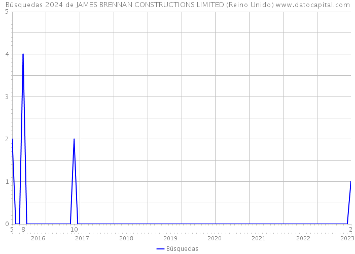Búsquedas 2024 de JAMES BRENNAN CONSTRUCTIONS LIMITED (Reino Unido) 