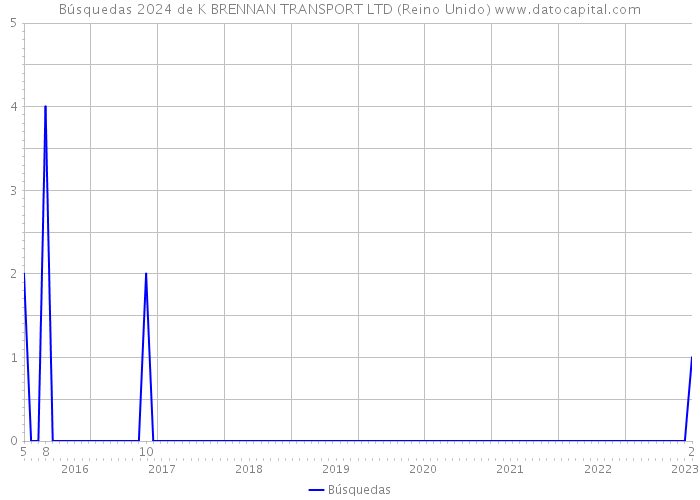 Búsquedas 2024 de K BRENNAN TRANSPORT LTD (Reino Unido) 
