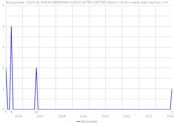 Búsquedas 2024 de SARAH BRENNAN ASSOCIATES LIMITED (Reino Unido) 