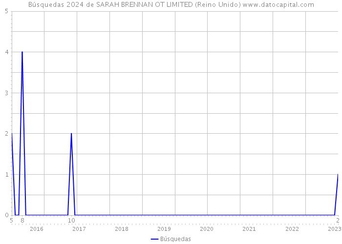 Búsquedas 2024 de SARAH BRENNAN OT LIMITED (Reino Unido) 