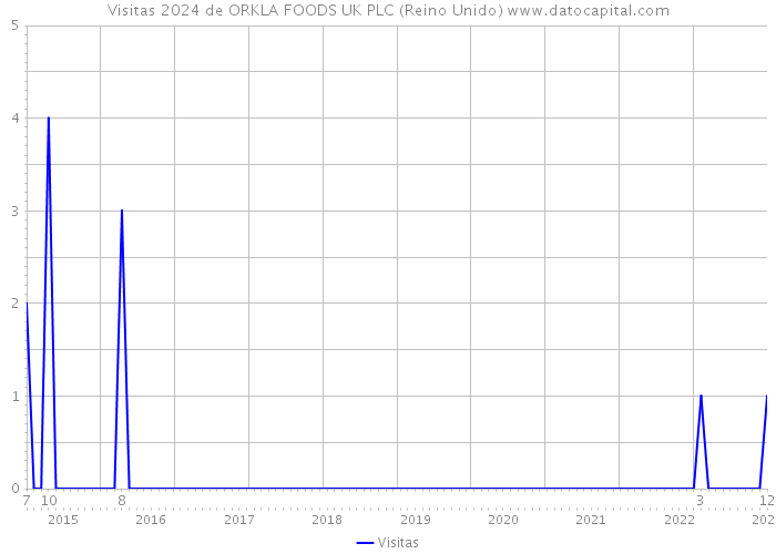 Visitas 2024 de ORKLA FOODS UK PLC (Reino Unido) 