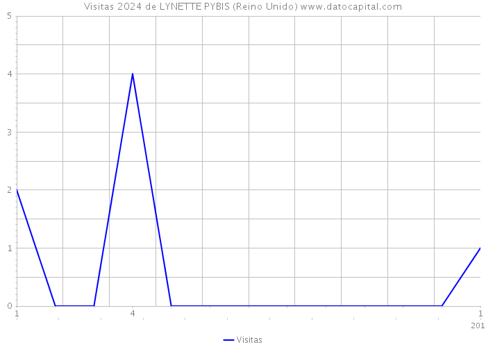 Visitas 2024 de LYNETTE PYBIS (Reino Unido) 