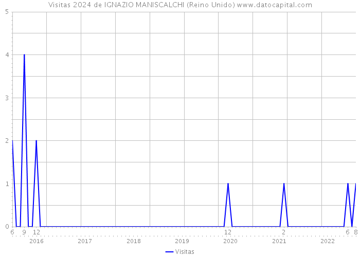 Visitas 2024 de IGNAZIO MANISCALCHI (Reino Unido) 