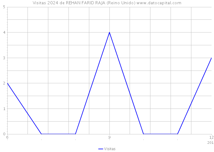 Visitas 2024 de REHAN FARID RAJA (Reino Unido) 