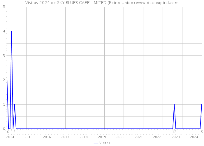 Visitas 2024 de SKY BLUES CAFE LIMITED (Reino Unido) 