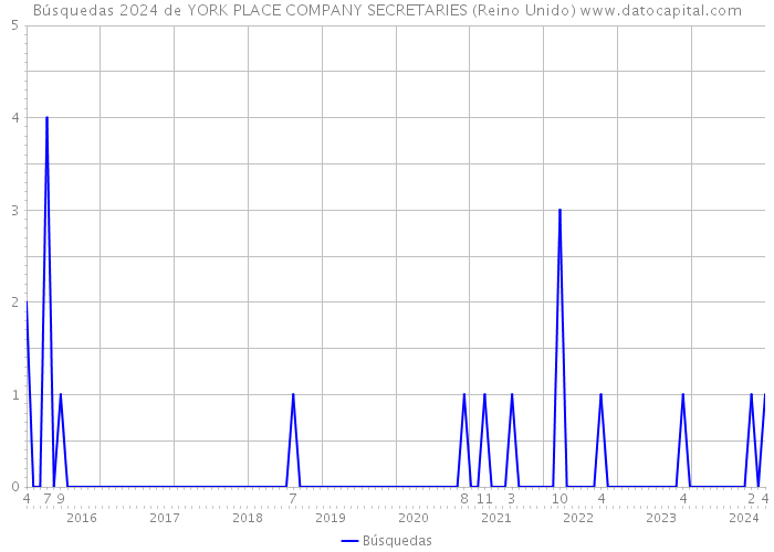 Búsquedas 2024 de YORK PLACE COMPANY SECRETARIES (Reino Unido) 