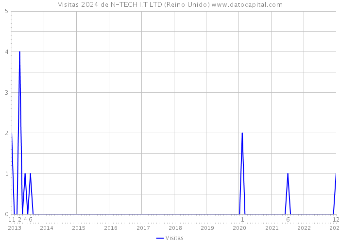 Visitas 2024 de N-TECH I.T LTD (Reino Unido) 