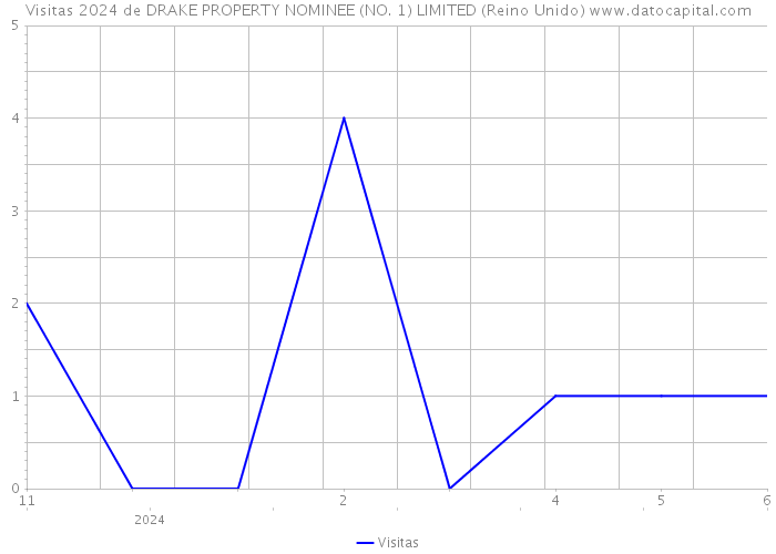 Visitas 2024 de DRAKE PROPERTY NOMINEE (NO. 1) LIMITED (Reino Unido) 