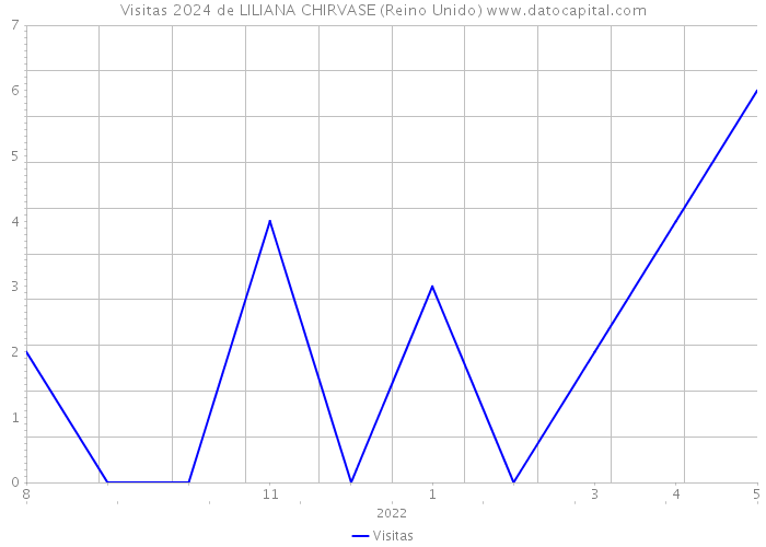Visitas 2024 de LILIANA CHIRVASE (Reino Unido) 