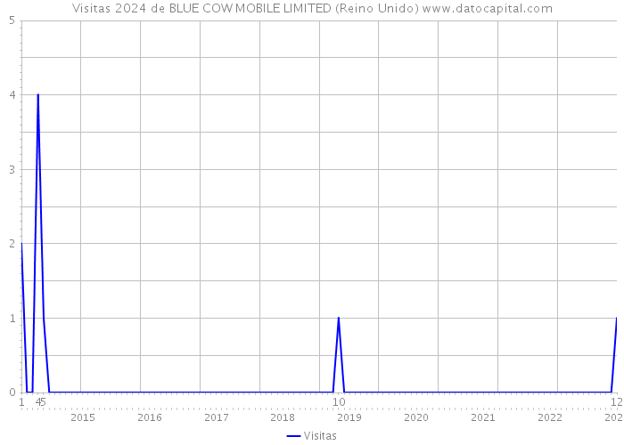 Visitas 2024 de BLUE COW MOBILE LIMITED (Reino Unido) 