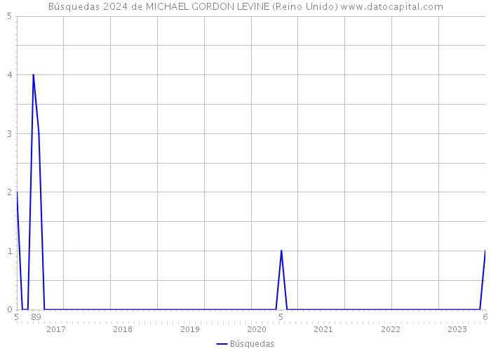Búsquedas 2024 de MICHAEL GORDON LEVINE (Reino Unido) 