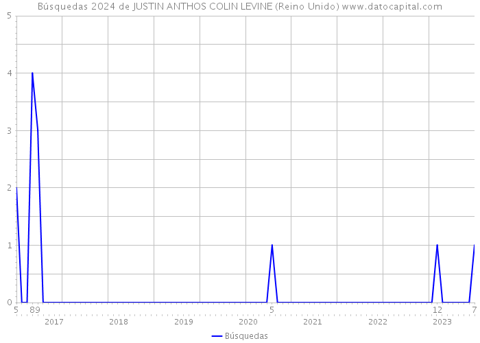 Búsquedas 2024 de JUSTIN ANTHOS COLIN LEVINE (Reino Unido) 