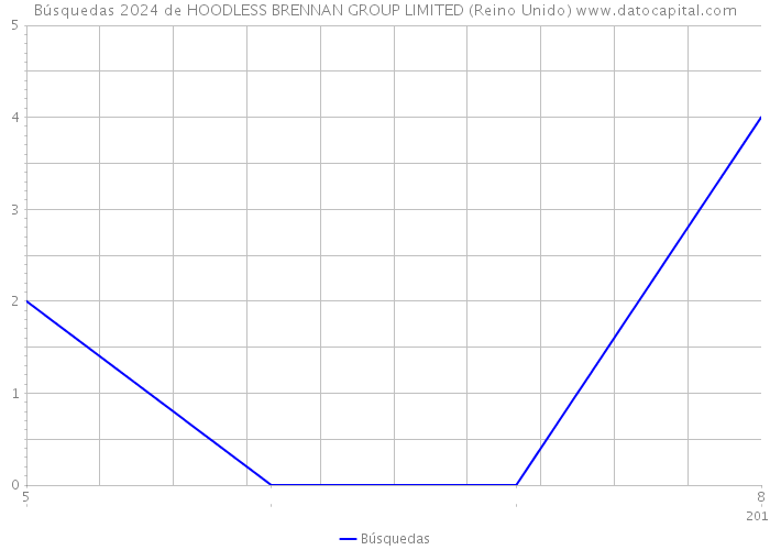 Búsquedas 2024 de HOODLESS BRENNAN GROUP LIMITED (Reino Unido) 