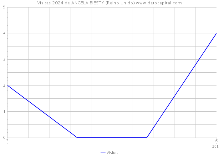 Visitas 2024 de ANGELA BIESTY (Reino Unido) 