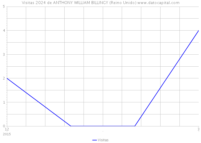 Visitas 2024 de ANTHONY WILLIAM BILLINGY (Reino Unido) 