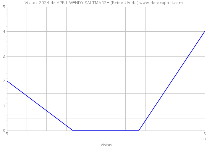 Visitas 2024 de APRIL WENDY SALTMARSH (Reino Unido) 