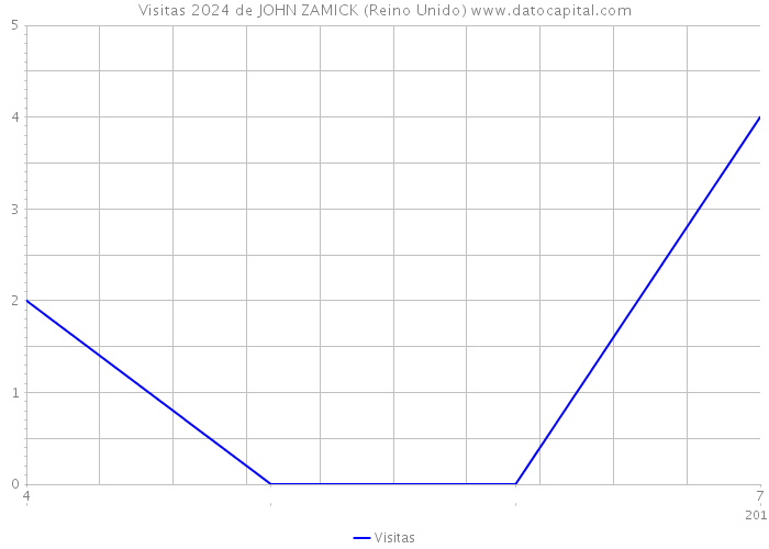 Visitas 2024 de JOHN ZAMICK (Reino Unido) 