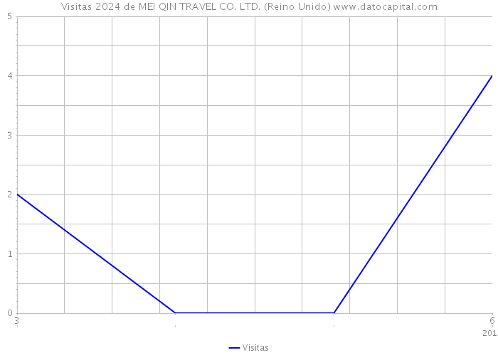 Visitas 2024 de MEI QIN TRAVEL CO. LTD. (Reino Unido) 