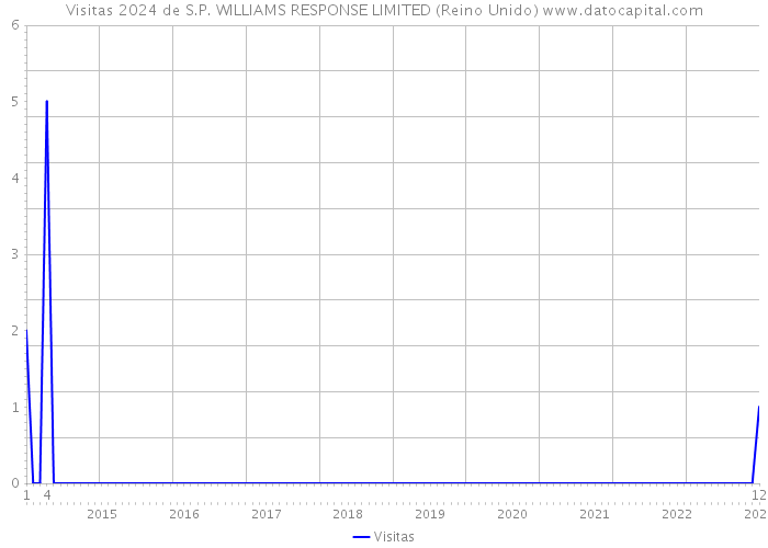 Visitas 2024 de S.P. WILLIAMS RESPONSE LIMITED (Reino Unido) 