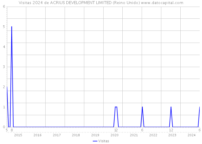 Visitas 2024 de ACRIUS DEVELOPMENT LIMITED (Reino Unido) 