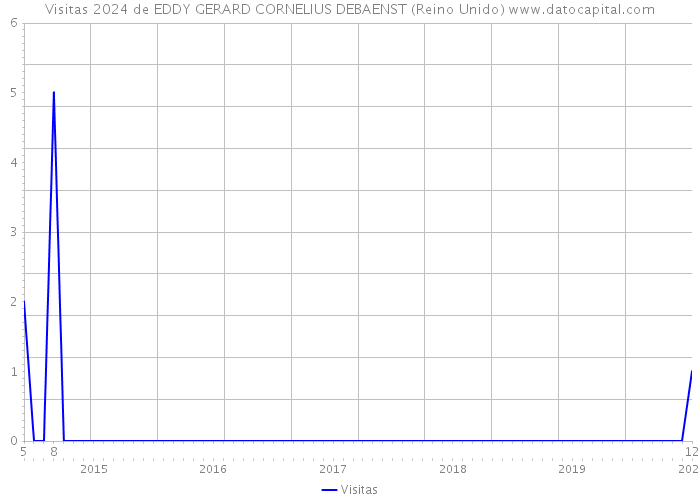 Visitas 2024 de EDDY GERARD CORNELIUS DEBAENST (Reino Unido) 