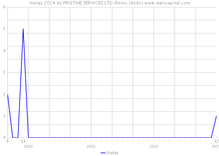 Visitas 2024 de PRISTINE SERVICES LTD (Reino Unido) 