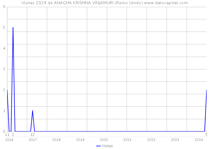 Visitas 2024 de ANAGHA KRISHNA VINJAMURI (Reino Unido) 