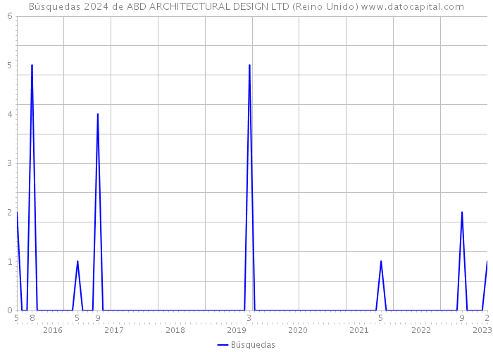 Búsquedas 2024 de ABD ARCHITECTURAL DESIGN LTD (Reino Unido) 