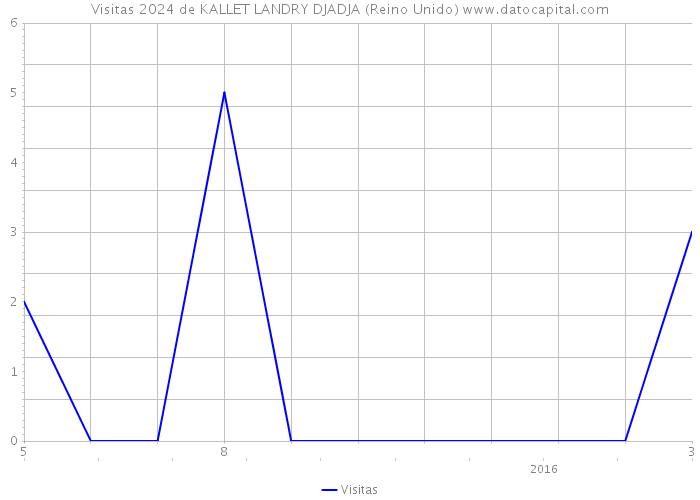 Visitas 2024 de KALLET LANDRY DJADJA (Reino Unido) 