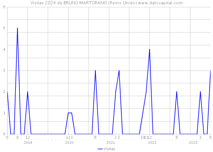 Visitas 2024 de BRUNO MARTORANO (Reino Unido) 