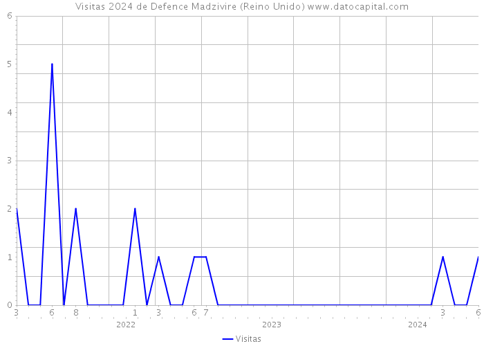 Visitas 2024 de Defence Madzivire (Reino Unido) 