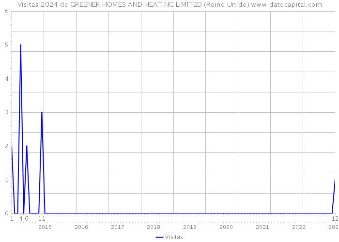 Visitas 2024 de GREENER HOMES AND HEATING LIMITED (Reino Unido) 