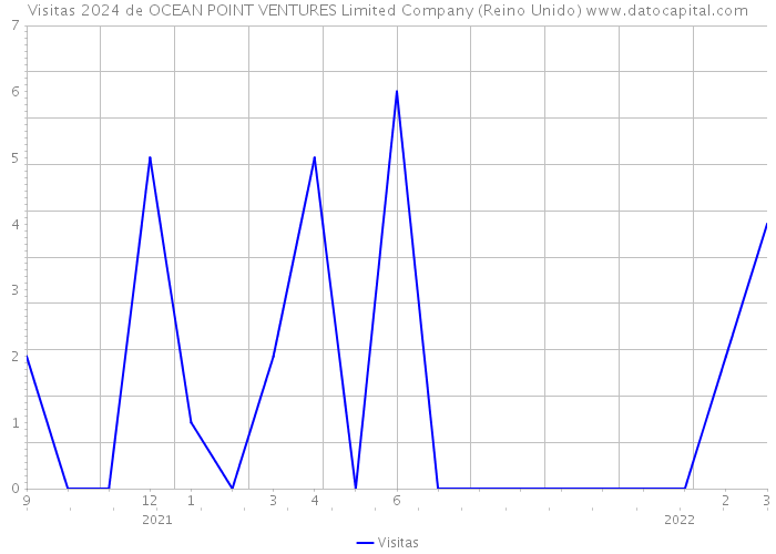 Visitas 2024 de OCEAN POINT VENTURES Limited Company (Reino Unido) 