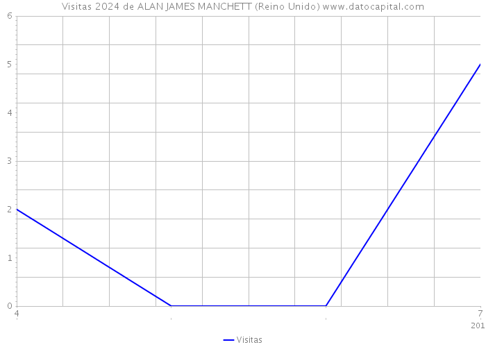 Visitas 2024 de ALAN JAMES MANCHETT (Reino Unido) 