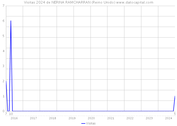 Visitas 2024 de NERINA RAMCHARRAN (Reino Unido) 